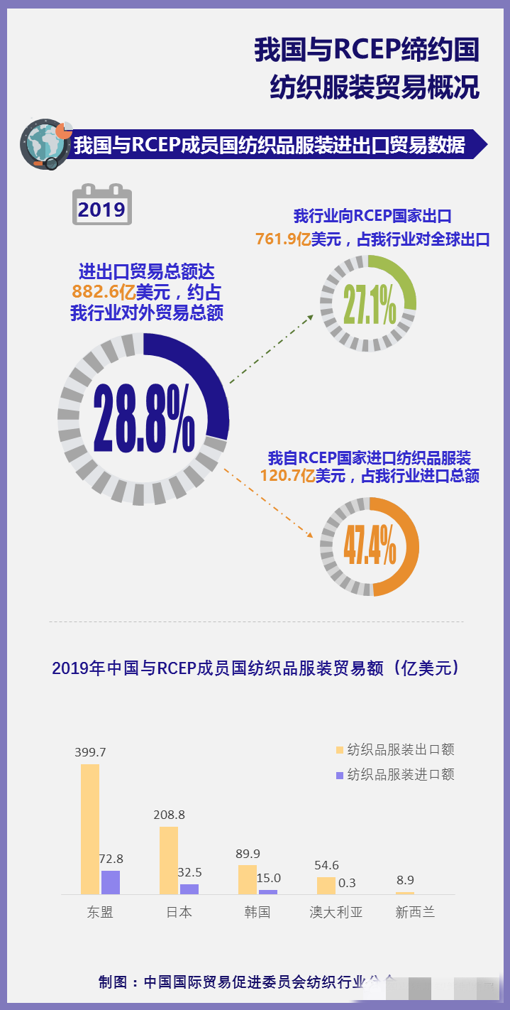 印花毛巾,全球自貿(mào)區(qū)RCE,紡織行業(yè)